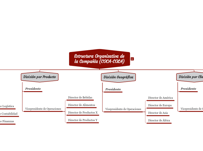 Estructura Organizativa de la Compañía ...- Mapa Mental