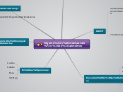 Higiene y manipulación de alimentos - Mapa Mental