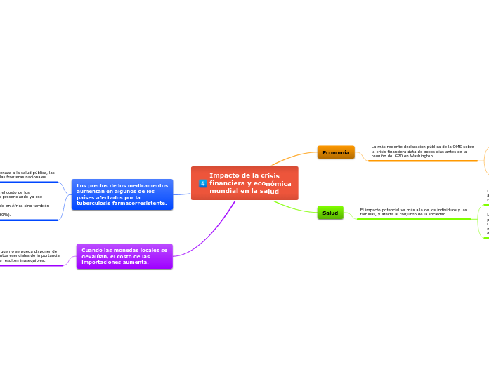 Impacto de la crisis
financiera y econó...- Mapa Mental