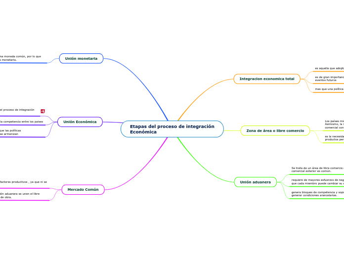 Etapas del proceso de integración
Econó...- Mapa Mental