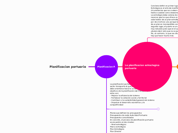 Planificacion portuaria - Mapa Mental