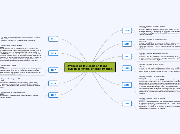 Avances de la ciencia en la ing civil en colombia, ultimos 10 años.