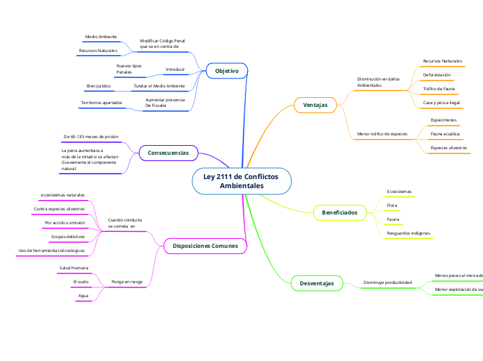 Ley 2111 de Conflictos 
Ambientales