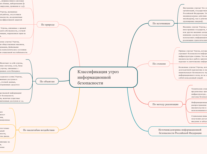 Классификация угроз информационн...- Мыслительная карта