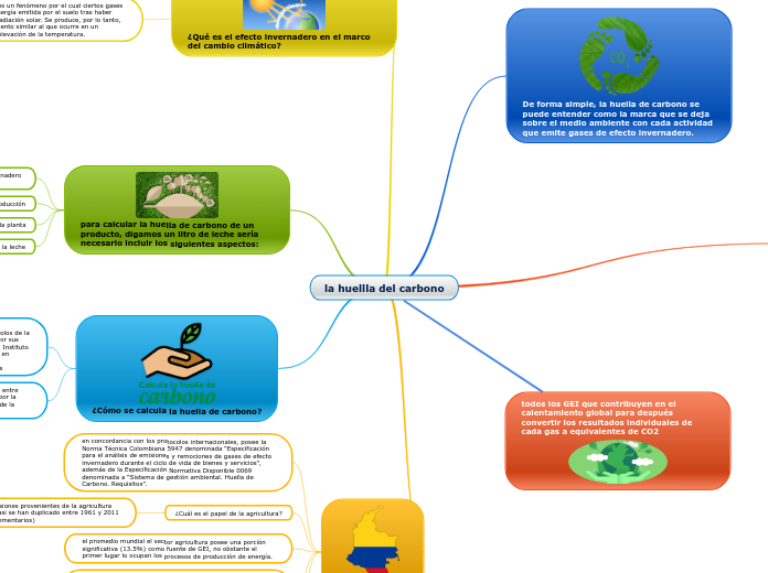 la huellla del carbono - Mapa Mental