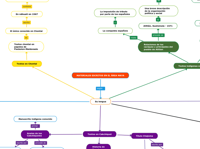MATERIALES ESCRITOS EN EL ÁREA MAYA