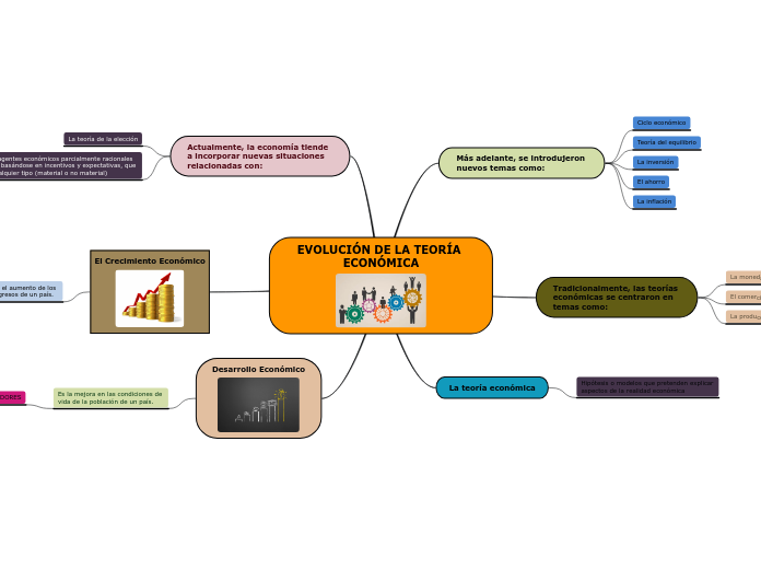 EVOLUCIÓN DE LA TEORÍA ECONÓMICA