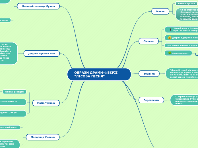 ОБРАЗИ ДРАМИ-ФЕЄРІЇ "ЛІСОВА ПІСНЯ"