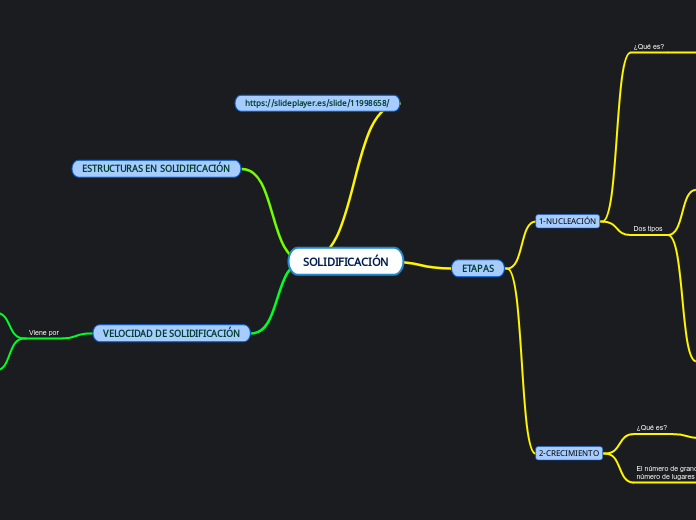 SOLIDIFICACIÓN - Mapa Mental