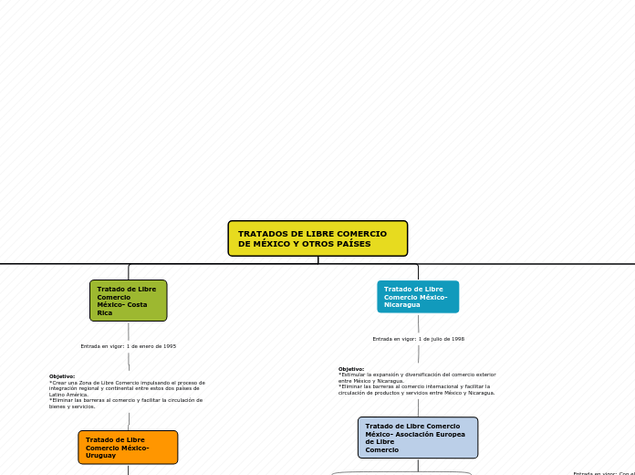 TRATADOS DE LIBRE COMERCIO DE MÉXICO Y ...- Mapa Mental