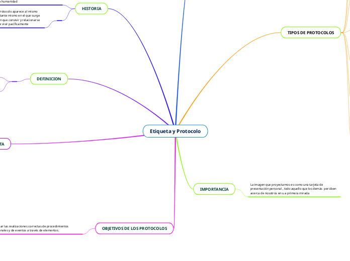 Etiqueta y Protocolo - Mapa Mental