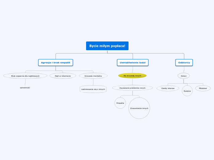 Bycie miłym popłaca! - Mind Map