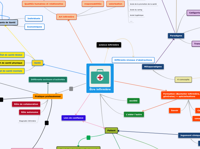 Être infirmière - Carte Mentale