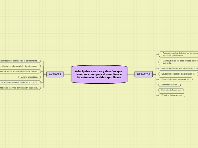 Principales avances y desafíos que tene...- Mapa Mental