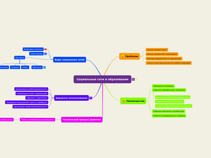 Социальные сети в образовании - Мыслительная карта