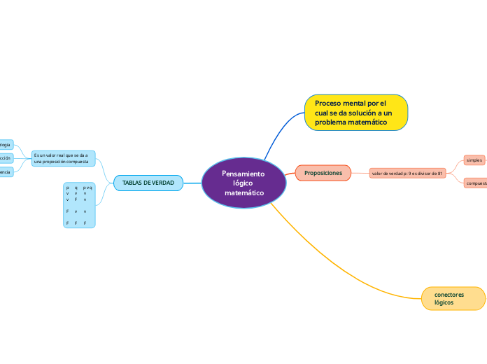 Pensamiento lógico matemático - Mapa Mental