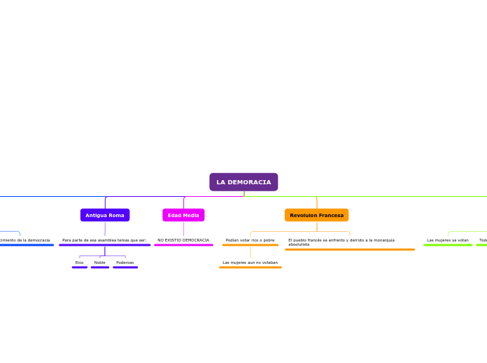 LA DEMORACIA - Mapa Mental