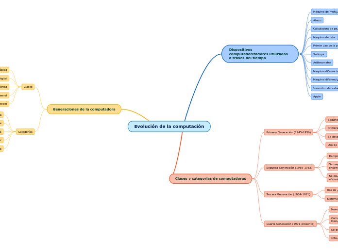 Evolución de la computación