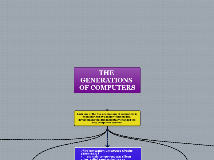 THE GENERATIONS OF COMPUTERS