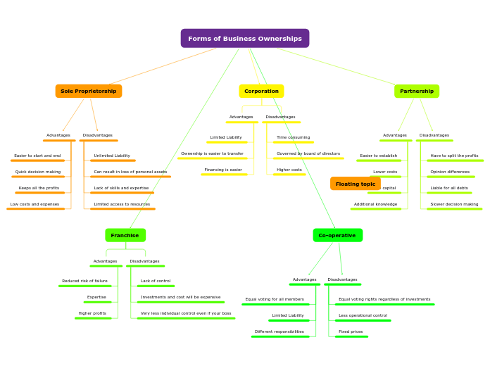 Copy of Forms of Business Ownerships