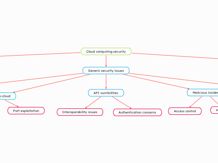 Cloud computing security