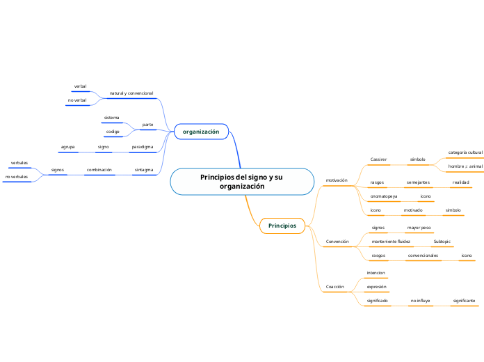 Principios del signo y su organización