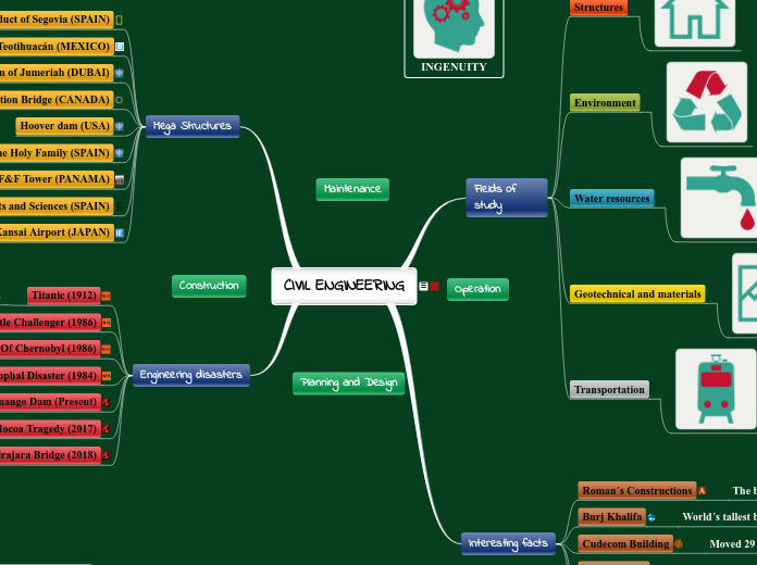 CIVIL ENGINEERING - Mind Map