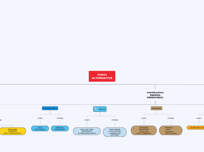 Organigramma