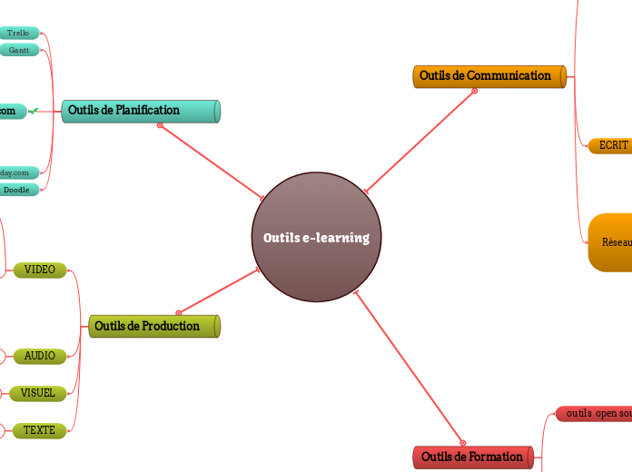 Outils e-learning - Carte Mentale