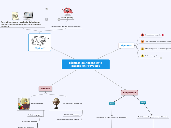 Técnicas de Aprendizaje Basado en Proyectos