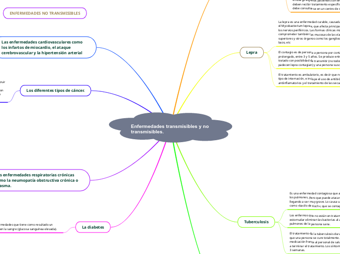 Enfermedades transmisibles y no transmisibles.