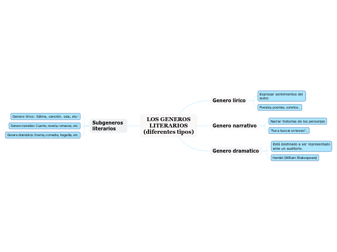 LOS GENEROS
LITERARIOS
(diferentes tipos)