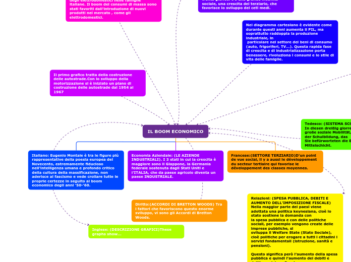 IL BOOM ECONOMICO - Mappa Mentale