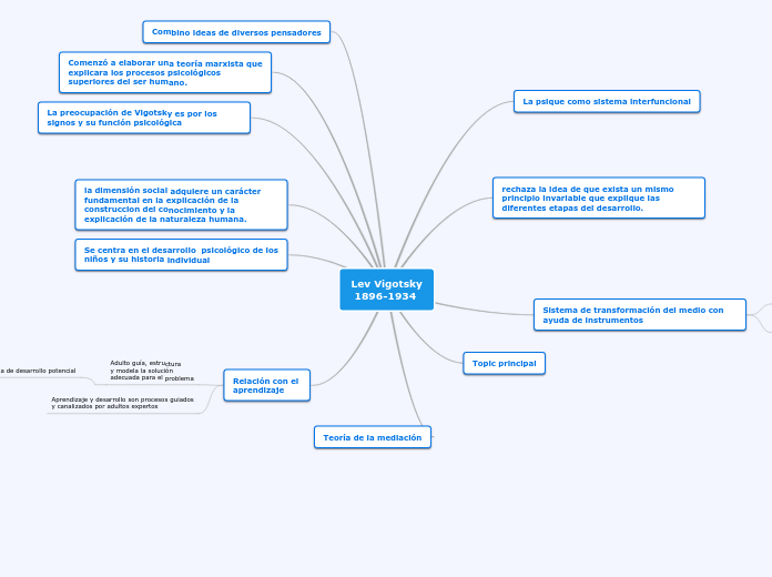 Lev Vigotsky
 1896-1934 - Mapa Mental