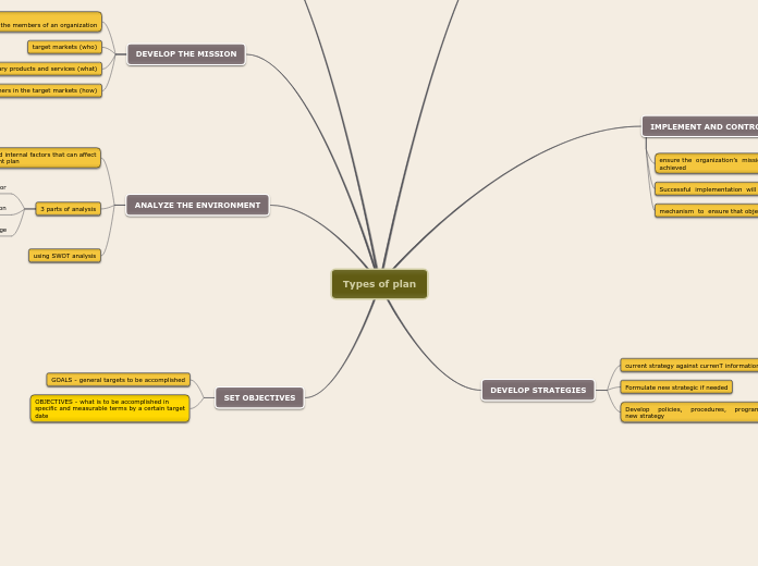 Types of plan