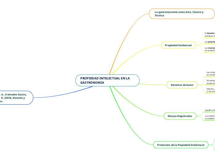 PROPIEDAD INTELECTUAL EN LA GASTRONOMIA