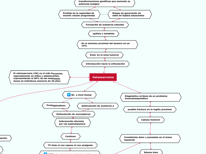 Osteosarcoma