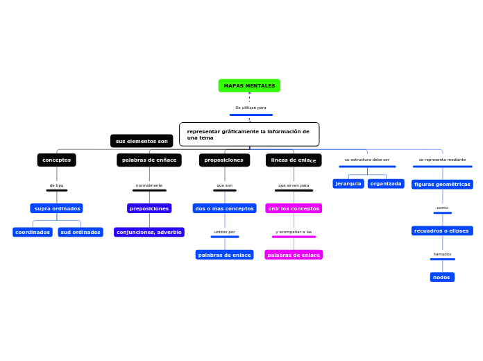 representar gráficamente la información de una tema