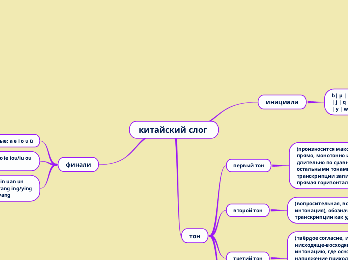 китайский слог  - Мыслительная карта