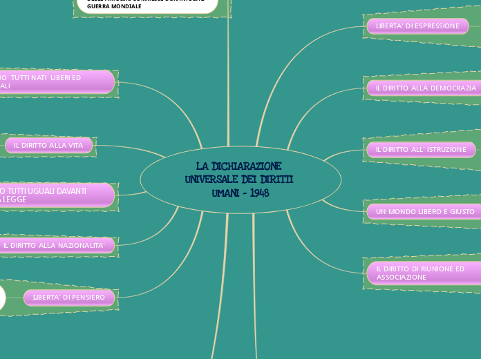 LA DICHIARAZIONE UNIVERSALE DEI DIRITTI UMANI - 1948