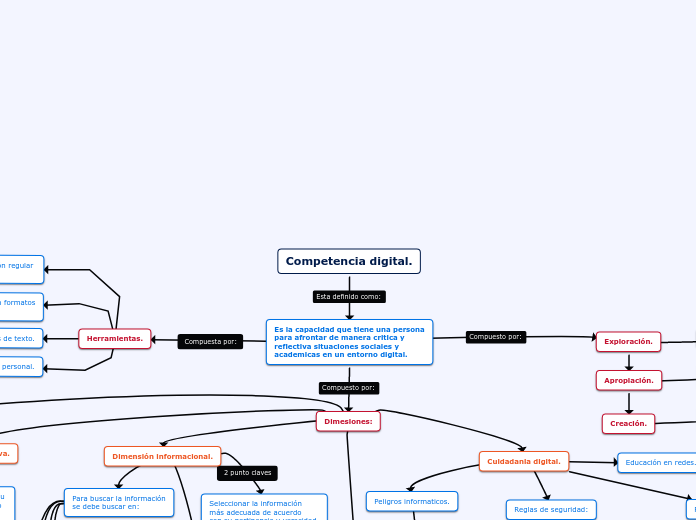 Competencia digital.