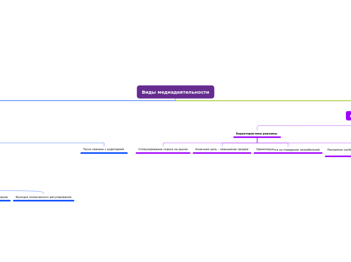 Виды медиадеятельности - Мыслительная карта