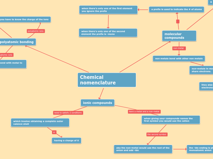 Chemical nomenclature