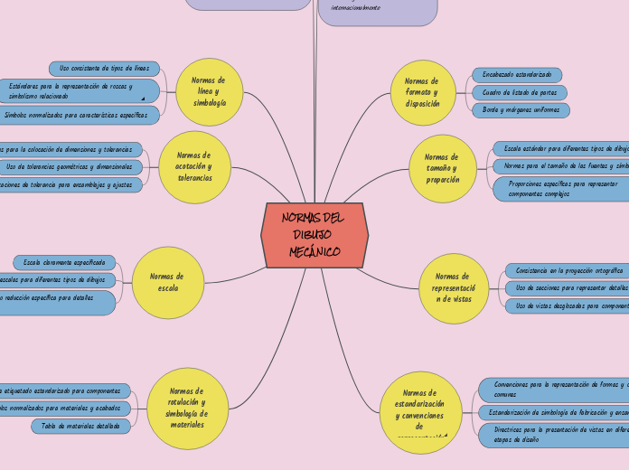 NORMAS DEL DIBUJO MECÁNICO
