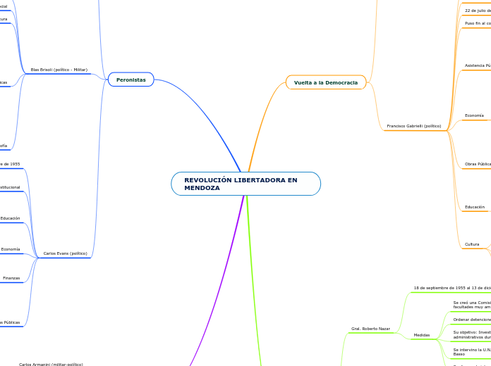 REVOLUCIÓN LIBERTADORA EN MENDOZA - Mapa Mental