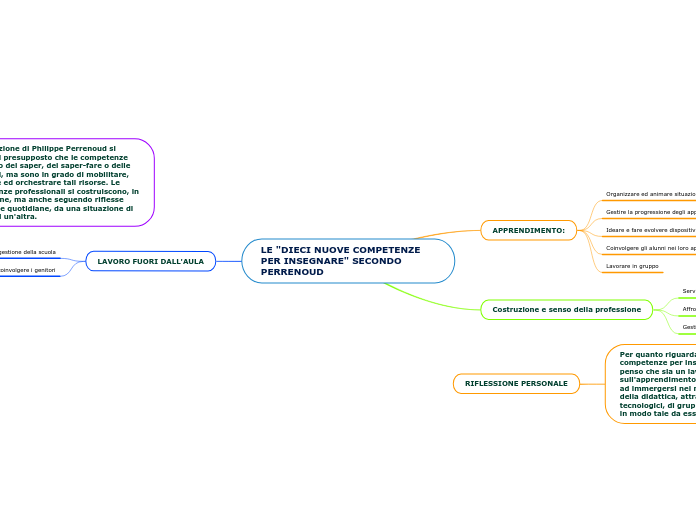 LE "DIECI NUOVE COMPETENZE PER INSEGN...- Mappa Mentale