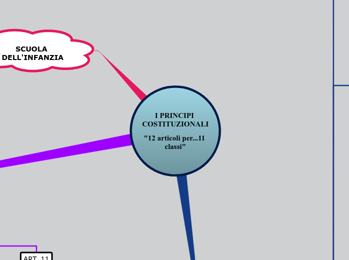 I PRINCIPI COSTITUZIONALI

"12 articoli per...11 classi"