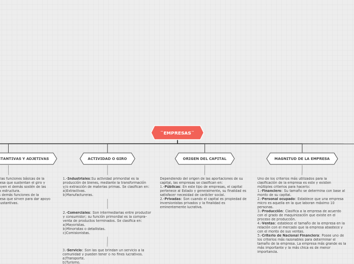 ¨EMPRESAS¨ - Mapa Mental