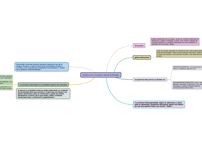 Estética de la Creación Verbal M.M Bajtín