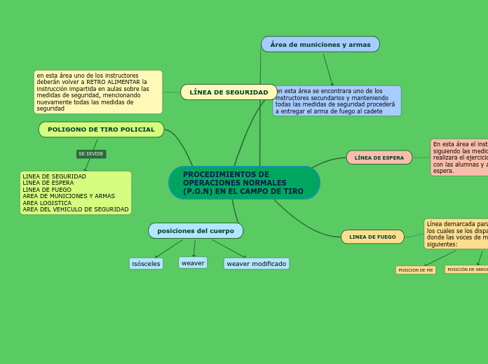 PROCEDIMIENTOS DE OPERACIONES NORMALES (P.O.N) EN EL CAMPO DE TIRO